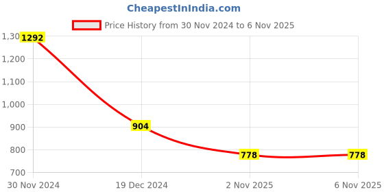 myntra.com Imfashini Women Red Cotton Micro Checked Gotta Patti Kurta imfashini Price History Graph from 30 Nov 2024 to 5 Nov 2025