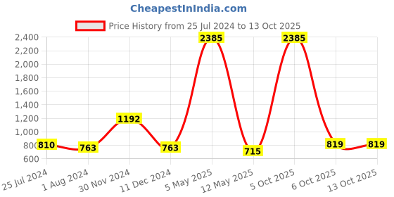 myntra.com Imfashini Women Red Solid One Shoulder Top imfashini Price History Graph from 25 Jul 2024 to 13 Oct 2025