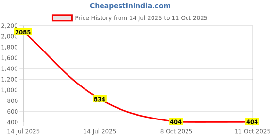 myntra.com Imfashini Women Self Design V-Neck Sleeveless Regular Top imfashini Price History Graph from 14 Jul 2025 to 10 Oct 2025