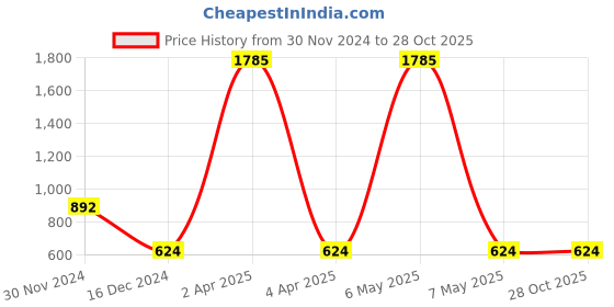 myntra.com Imfashini Women Turquoise Blue Floral Printed Top imfashini Price History Graph from 30 Nov 2024 to 27 Oct 2025
