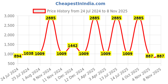 myntra.com Imfashini Women White & Blue Striped Sheath Dress imfashini Price History Graph from 24 Jul 2024 to 6 Nov 2025