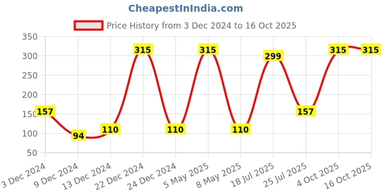 myntra.com Imfashini Women White & Grey Rabbit Print 2-Ply Reusable Cotton Cloth Mask imfashini Price History Graph from 3 Dec 2024 to 15 Oct 2025