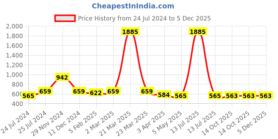 myntra.com Imfashini Women Yellow Self Design Top imfashini Price History Graph from 24 Jul 2024 to 5 Dec 2025