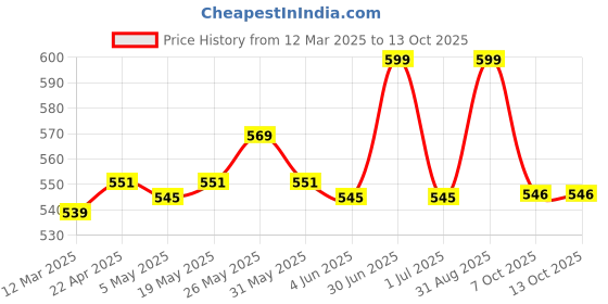 myntra.com imfresh Love Spell Body Deodorant Cream For Intimate Areas- 50 g imfresh Price History Graph from 12 Mar 2025 to 13 Oct 2025