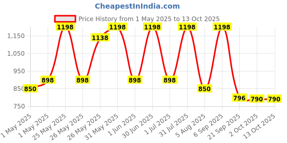 myntra.com imfresh Set Of 2 Honey Oudh Whole Body Deodorant Cream- 50 g Each imfresh Price History Graph from 1 May 2025 to 13 Oct 2025