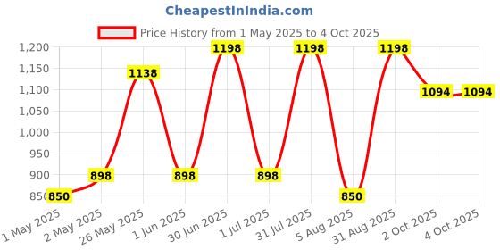 myntra.com imfresh Set Of 2 Love Spell Whole Body Deodorant Cream- 50 g Each imfresh Price History Graph from 1 May 2025 to 4 Oct 2025
