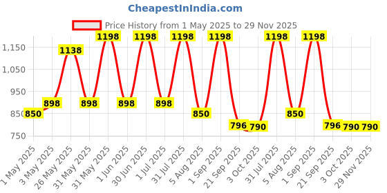 myntra.com imfresh Set Of 2 Wild Flower Whole Body Deodorant Cream - 50 g Each imfresh Price History Graph from 1 May 2025 to 29 Nov 2025