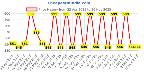 myntra.com imfresh Wildflower Body Deodorant Cream For Intimate Areas- 50 g imfresh Price History Graph from 22 Apr 2025 to 25 Nov 2025