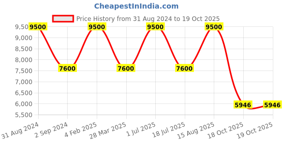 myntra.com Imli Street Black & Gold-Toned Textured Buddha Head Statue Showpiece imli street Price History Graph from 31 Aug 2024 to 19 Oct 2025