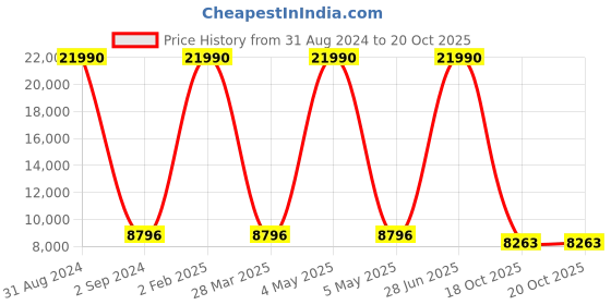 myntra.com Imli Street Black & Golden Modern Ganesha Brass Idol Showpiece imli street Price History Graph from 31 Aug 2024 to 20 Oct 2025
