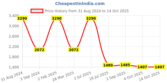 myntra.com Imli Street Brown Textured Camel Design Lock Brass Figurine Showpiece imli street Price History Graph from 31 Aug 2024 to 14 Oct 2025
