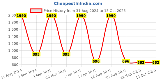 myntra.com Imli Street Brown Textured Shiva Brass Idol Showpiece imli street Price History Graph from 31 Aug 2024 to 11 Oct 2025