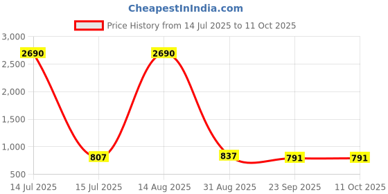 myntra.com Imli Street Elephant Design Keys Wall Hook imli street Price History Graph from 14 Jul 2025 to 9 Oct 2025