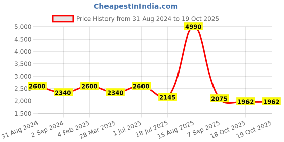 myntra.com Imli Street Gold-Colored Shivling Showpieces imli street Price History Graph from 31 Aug 2024 to 19 Oct 2025