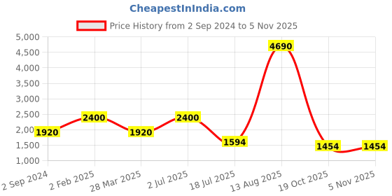 myntra.com Imli Street  Gold-Coloured Elephant Showpieces imli street Price History Graph from 2 Sep 2024 to 4 Nov 2025