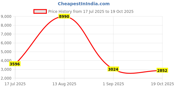 myntra.com Imli Street Gold Toned 2 Pieces Ganesh Laxmi Idol Brass Showpieces imli street Price History Graph from 17 Jul 2025 to 19 Oct 2025