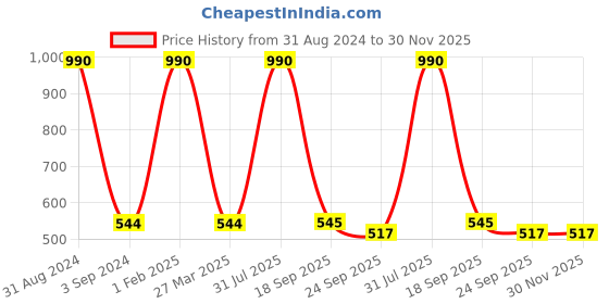 myntra.com Imli Street Gold Toned & Red Thread With Brass Decorative Bell Mandir Wind Chime imli street Price History Graph from 31 Aug 2024 to 30 Nov 2025