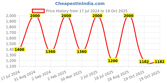 myntra.com Imli Street Gold-Toned & Textured Buddha Small Round Base Showpiece imli street Price History Graph from 17 Jul 2024 to 19 Oct 2025