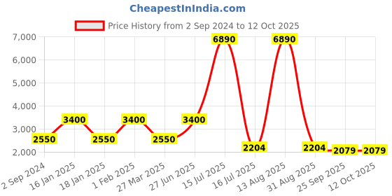 myntra.com Imli Street Gold-Toned Bird Design Door Handle Pair imli street Price History Graph from 2 Sep 2024 to 12 Oct 2025