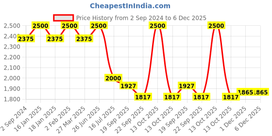myntra.com Imli Street Gold-Toned Bird Design Wall Hook Hanger imli street Price History Graph from 2 Sep 2024 to 6 Dec 2025