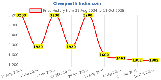 myntra.com Imli Street Gold-Toned Brass Lamp Diya imli street Price History Graph from 31 Aug 2024 to 18 Oct 2025