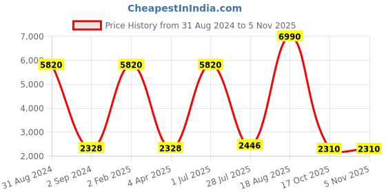 myntra.com Imli Street Gold-Toned Brass Tree Ganesha Idol imli street Price History Graph from 31 Aug 2024 to 3 Nov 2025