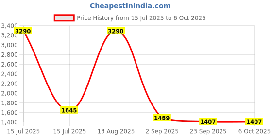 myntra.com Imli Street Gold-Toned Camel Design Key Wall Hook With 4 Hooks imli street Price History Graph from 15 Jul 2025 to 6 Oct 2025