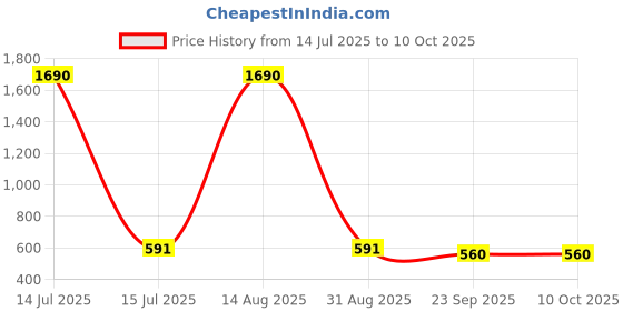 myntra.com Imli Street  Gold-Toned  Camel Design Keys Wall Hook imli street Price History Graph from 14 Jul 2025 to 10 Oct 2025