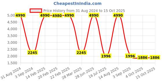 myntra.com Imli Street Gold Toned Double Snake Shivling Idol Brass Showpiece imli street Price History Graph from 31 Aug 2024 to 15 Oct 2025