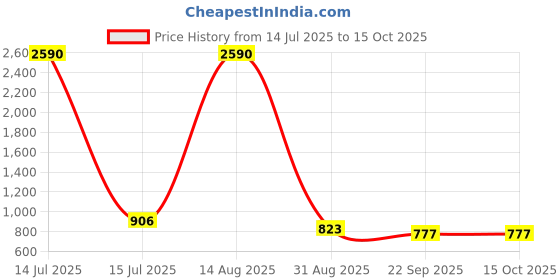 myntra.com Imli Street Gold-Toned Elephant Design Key Wall Hook imli street Price History Graph from 14 Jul 2025 to 14 Oct 2025