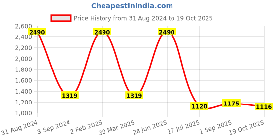 myntra.com Imli Street Gold Toned Elephant Ring Carved Table Top Brass Showpiece imli street Price History Graph from 31 Aug 2024 to 19 Oct 2025