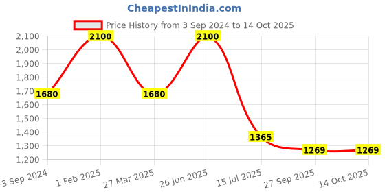 myntra.com Imli Street Gold-Toned Ganesh Design Wall Hanging With Diyas & Bells imli street Price History Graph from 3 Sep 2024 to 13 Oct 2025