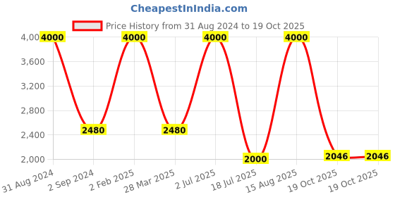 myntra.com Imli Street Gold-Toned Ganesh Mask Wall Hanging Diya With Bell imli street Price History Graph from 31 Aug 2024 to 19 Oct 2025