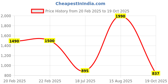 myntra.com Imli Street Gold-Toned Ganesh Small Showpiece imli street Price History Graph from 20 Feb 2025 to 19 Oct 2025