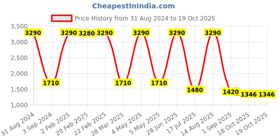 myntra.com Imli Street Gold Toned Krishna Sitting On Shell Idol Brass Showpiece imli street Price History Graph from 31 Aug 2024 to 18 Oct 2025