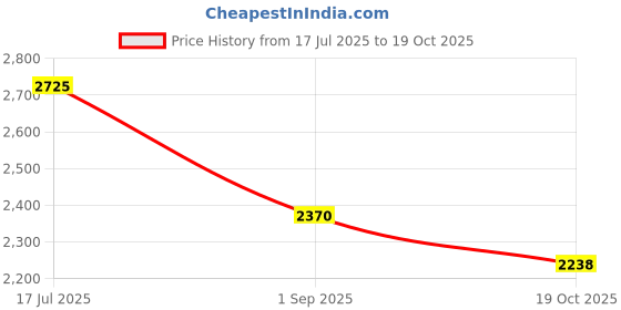 myntra.com Imli Street Gold Toned Krishna With Kadamba Tree Brass Idol Showpiece imli street Price History Graph from 17 Jul 2025 to 19 Oct 2025