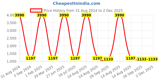myntra.com Imli Street Gold Toned Lotus Designed Brass Diya With Handle imli street Price History Graph from 31 Aug 2024 to 2 Dec 2025
