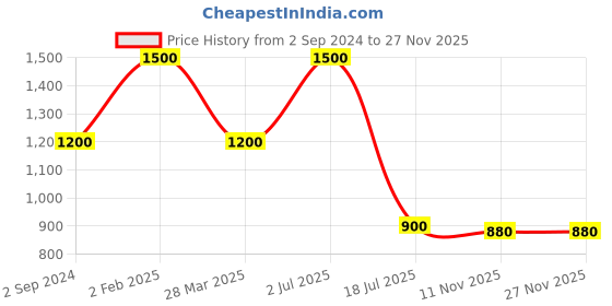 myntra.com Imli Street Gold-Toned Nandi Shaped Table Showpieces imli street Price History Graph from 2 Sep 2024 to 27 Nov 2025