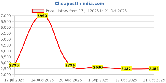 myntra.com Imli Street Gold Toned Pieces Brass Monkey Table top Showpiece imli street Price History Graph from 17 Jul 2025 to 21 Oct 2025