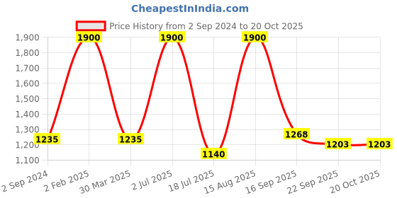 myntra.com Imli Street Gold-Toned Radha Krishna Showpiece imli street Price History Graph from 2 Sep 2024 to 19 Oct 2025