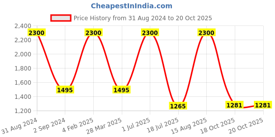 myntra.com Imli Street Gold-Toned Textured Bala Jee Showpiece imli street Price History Graph from 31 Aug 2024 to 20 Oct 2025