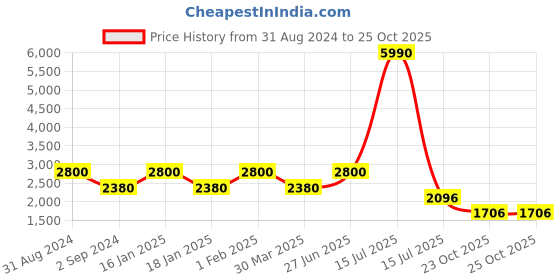 myntra.com Imli Street Gold -Toned Textured Door Handle imli street Price History Graph from 31 Aug 2024 to 25 Oct 2025