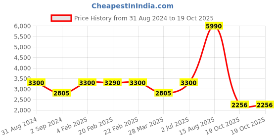 myntra.com Imli Street Gold-Toned Textured Hanuman Round Base Showpiece imli street Price History Graph from 31 Aug 2024 to 19 Oct 2025
