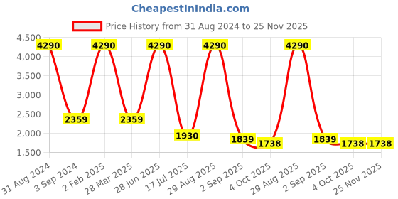 myntra.com Imli Street Gold Toned Textured Krishna Idol Figurine Showpiece imli street Price History Graph from 31 Aug 2024 to 24 Nov 2025