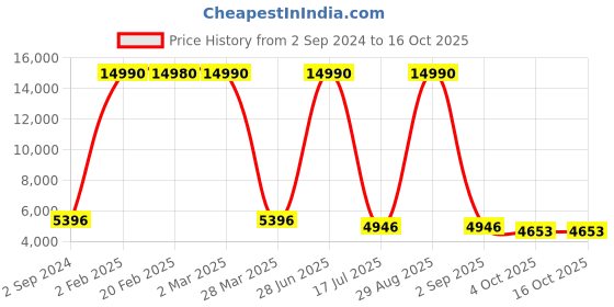 myntra.com Imli Street Gold Toned Textured Vishnu Lakshmi Rest Upon Shesha Brass Idol Showpiece imli street Price History Graph from 2 Sep 2024 to 15 Oct 2025