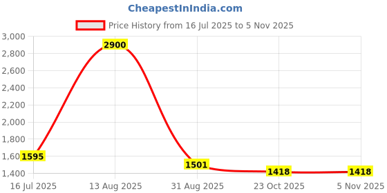 myntra.com Imli Street Gold Wall Bracket Hanger Stand imli street Price History Graph from 16 Jul 2025 to 2 Nov 2025