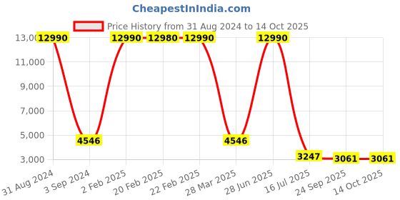 myntra.com Imli Street Golden Textured Ganesh Face Table Top Brass Idol Showpiece imli street Price History Graph from 31 Aug 2024 to 14 Oct 2025