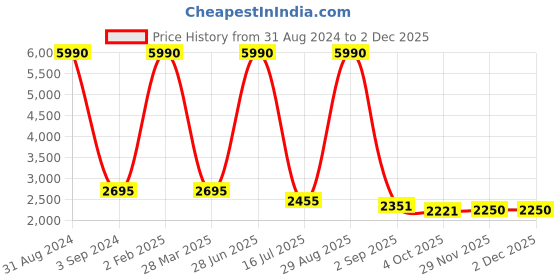 myntra.com Imli Street Golden Textured Ganesh Idol Figurine Showpiece imli street Price History Graph from 31 Aug 2024 to 2 Dec 2025