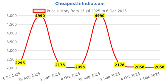 myntra.com Imli Street Golden Thinking & Sitting Men Brass Figurine Showpiece imli street Price History Graph from 16 Jul 2025 to 5 Dec 2025
