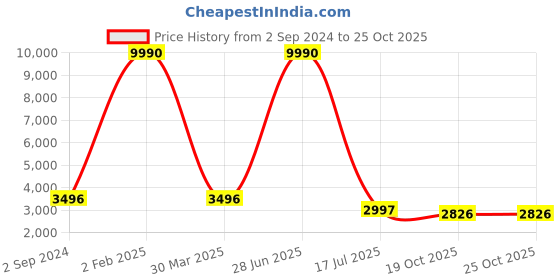 myntra.com Imli Street Red & Green Textured Ganesh Idol Figurine Showpiece imli street Price History Graph from 2 Sep 2024 to 25 Oct 2025